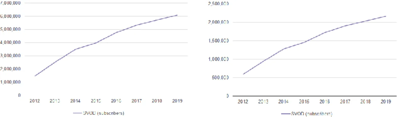 Fig. 2 Subscription on-demand. a) Left graph, Latin America and Caribbean; b) Right graph, Mexico (from  OVUM