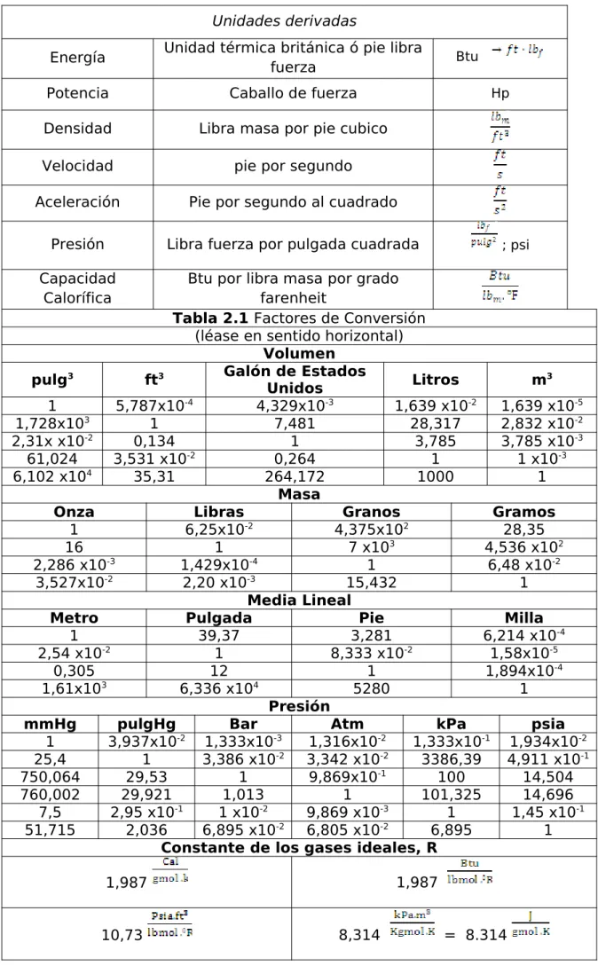 Tabla 2.1 Factores de Conversión (léase en sentido horizontal)