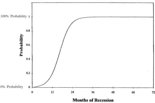 Figure 2 – Probability of a recession ending, 1945–1997