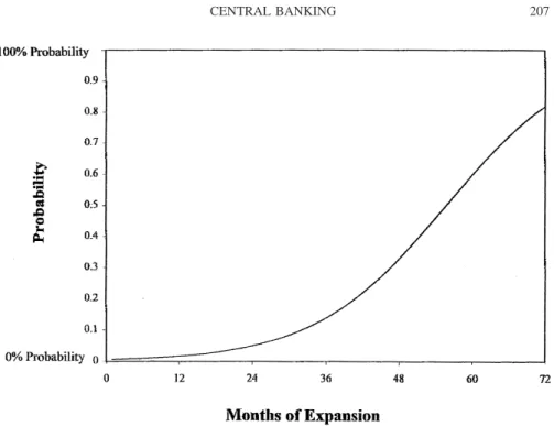 Figure 3 – Probability of an expansion ending, 1854–1929