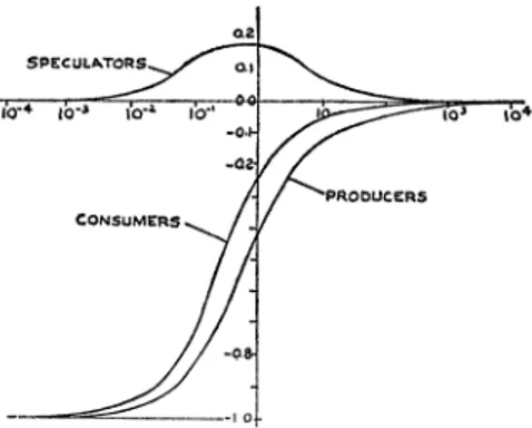 FIGURE  4.3.-Mean  Income  of  Producers  and  Speculators,  and  Mean  Expenditures  of Consumers as a Function  of cl/(fl +  y) for  fi  =  y