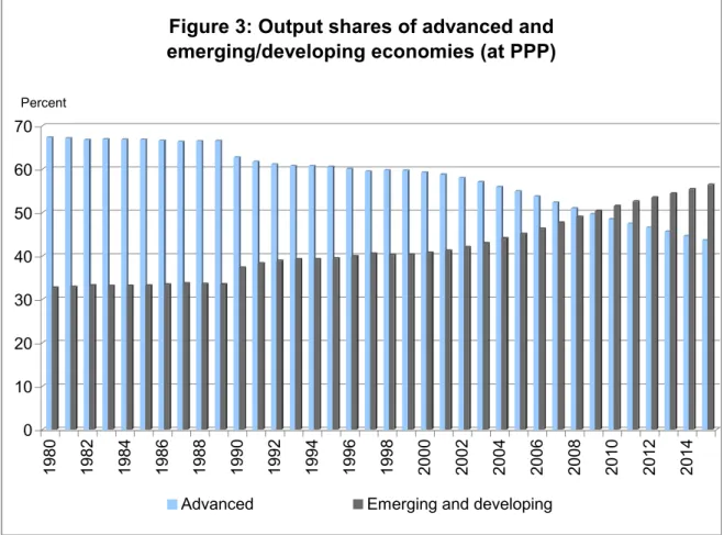Figure 3: Output shares of advanced and  emerging/developing economies (at PPP)