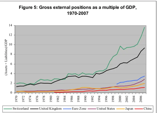 Figure 5: Gross external positions as a multiple of GDP,  1970-2007  02468101214 1970 1972 1974 1976 1978 1980 1982 1984 1986 1988 1990 1992 1994 1996 1998 2000 2002 2004 2006(Assets + Liabilities)/GDP