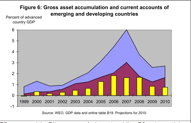 Figure 6: Gross asset accumulation and current accounts of  emerging and developing countries