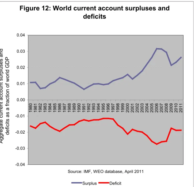 Figure 12: World current account surpluses and  deficits -0.04-0.03-0.02-0.010.000.010.020.030.04 1980 1981 1982 1983 1984 1985 1986 1987 1988 1989 1990 1991 1992 1993 1994 1995 1996 1997 1998 1999 2000 2001 2002 2003 2004 2005 2006 2007 2008 2009 2010 201
