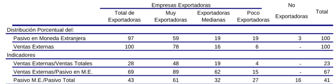 Cuadro 14 Indicadores sobre Pasivos Externos de las Emisoras de la BMV* Por ciento