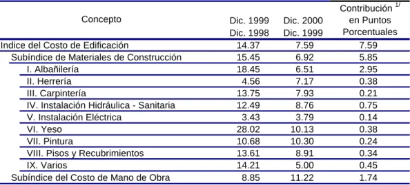 Cuadro 28 Indice Nacional del Costo de Edificación de la Vivienda de Interés Social