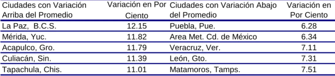 Cuadro 29 Indice Nacional del Costo de Edificación de la Vivienda de Interés Social