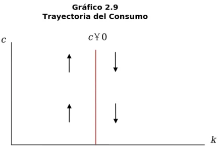 Gráfico 2.9 