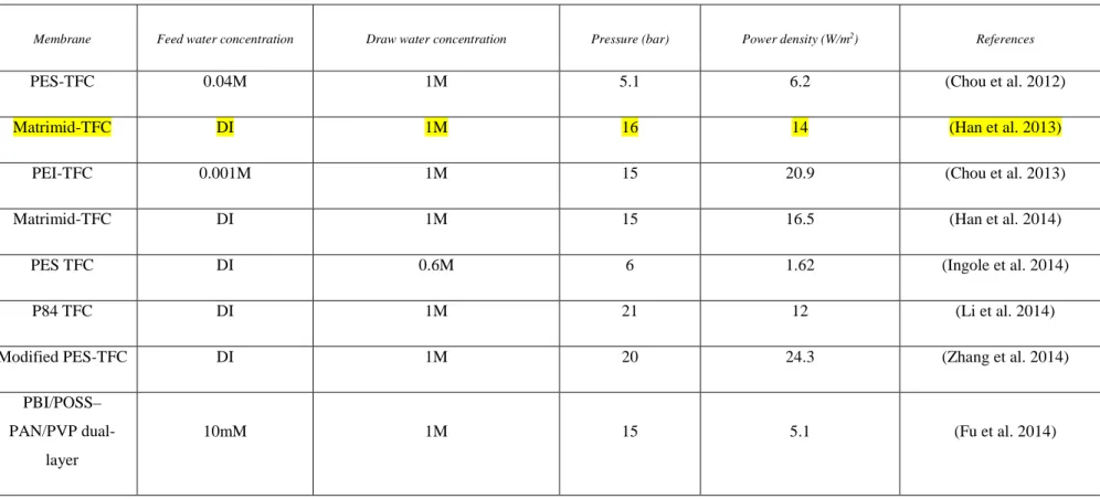 Table 2: Experimental results using hollow fiber PRO membranes under different operating conditions 