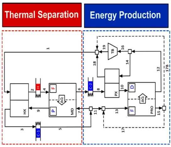 Fig. 14: Schematic diagram of the PRO–RO system for combined power generation and  seawater desalination adopted by Altaee et al