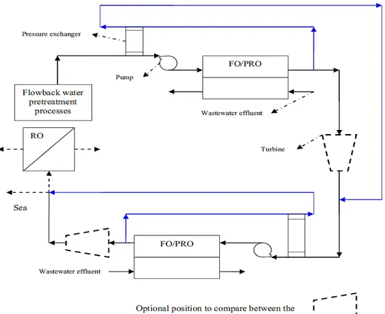 Fig. 15: Schematic diagram of the FO-PRO system for combined power generation and water  treatment desalination adopted by Altaee et al