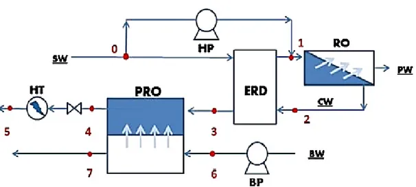 Fig 17: Schematic diagram of an RO-PRO hybrid system adopted by He et al.  