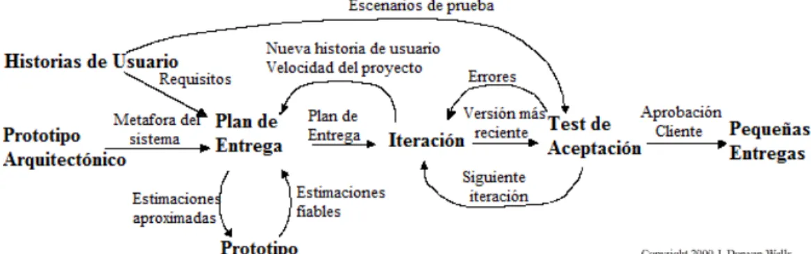 Ilustración 2-6: Proyecto XP 