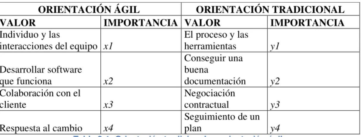 Tabla 3-1: Orientación tradicional vs orientación ágil 