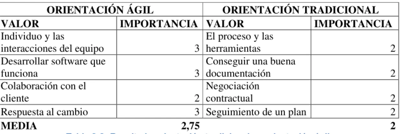 Tabla 3-2: Resultado orientación tradicional vs orientación ágil 