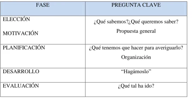 Figura 1: Fases del proyecto de trabajo (Hernández y Ventura, 1992; García y de la  Calle, 2006; Casado, 2008) Referenciado por Muñoz y Díaz (2009)