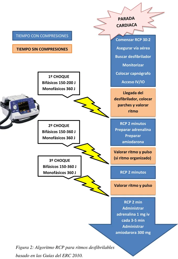 Figura 2: Algoritmo RCP para ritmos desfibrilables  basado en las Guías del ERC 2010. 