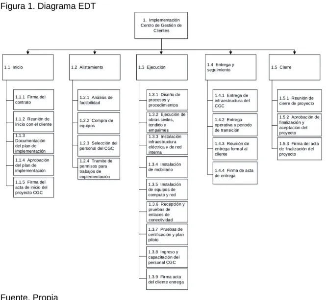 Figura 1. Diagrama EDT 