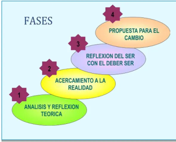 Figura 3. Fases del Método de investigación Acción Crítica Reflexiva. 