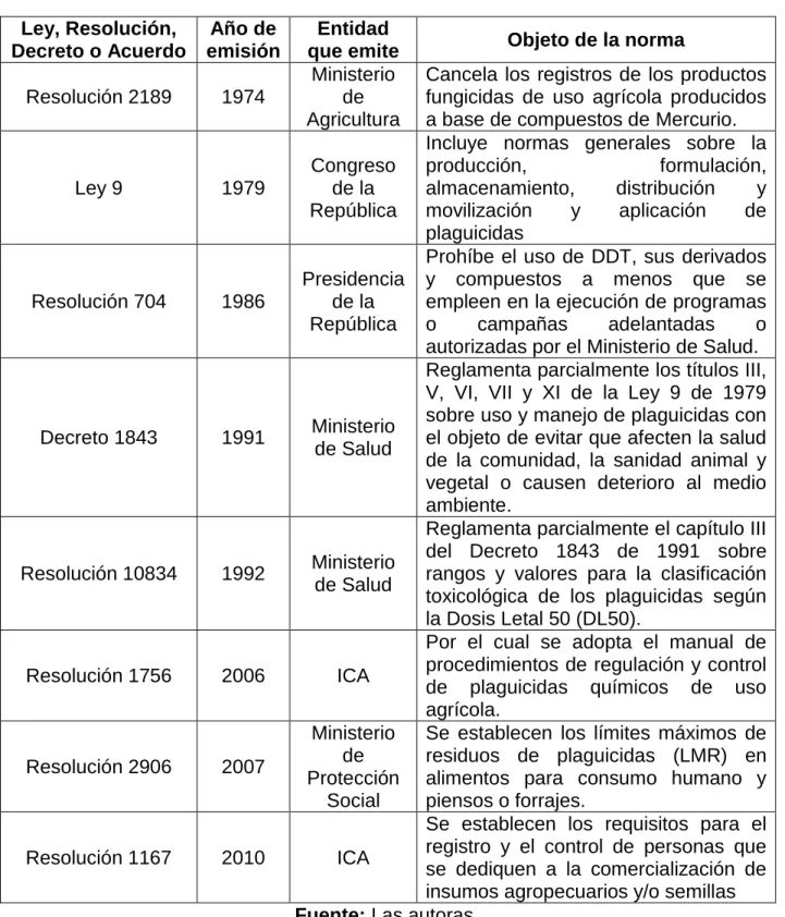 CUADRO 6. Normativa Aplicable al Proyecto  Ley, Resolución, 