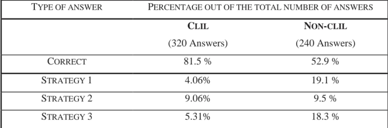 Table 5: Overall Results of CLIL and Non-CLIL Students in Test 1 