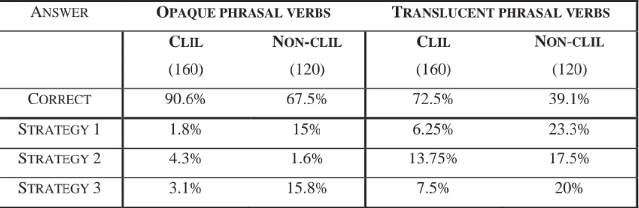 Table 6: Phrasal Verb Opaqueness-Transparency 