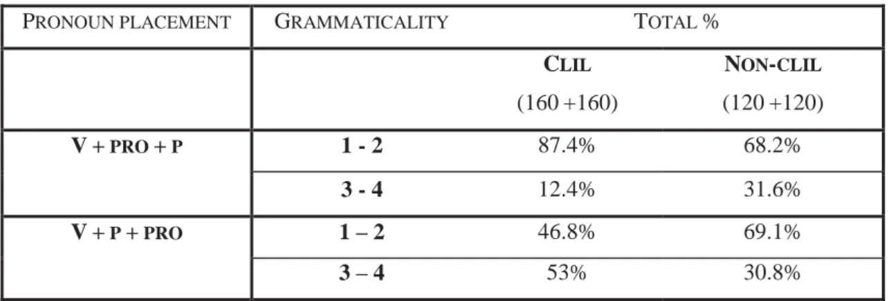 Table 8:  Pronoun Position within the Phrasal Verb 