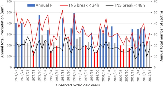 Figure  12:  Observed  years  categorized  as  dry  (red),  average(grey)  and  wet  (blue)  years  with  the  respective annual precipitation and the total NS 
