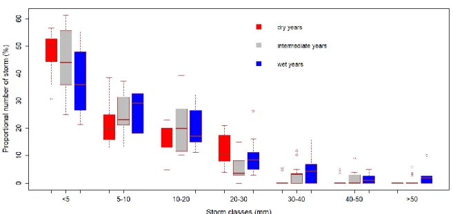 Figure 15: NS with break not > 24 h proportional (%) distribution pattern for dry, intermediate (average)  and wet years are shown by red, grey and blue bars, respectively 