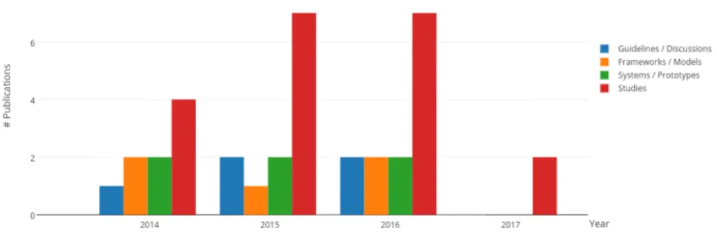 Fig. 1. Distribution of publications attending to the year and type of proposal.