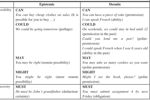 Table 3. Epistemic and Deontic modality using English modal auxiliaries 