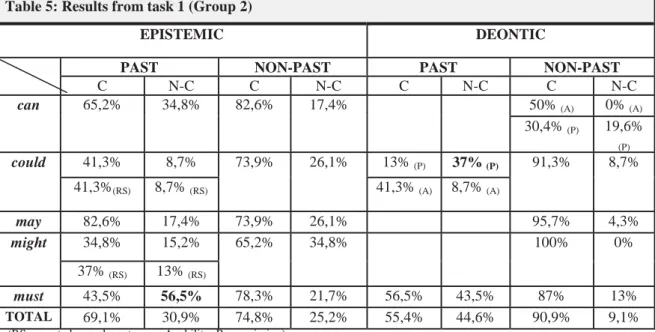 Table 5: Results from task 1 (Group 2) 