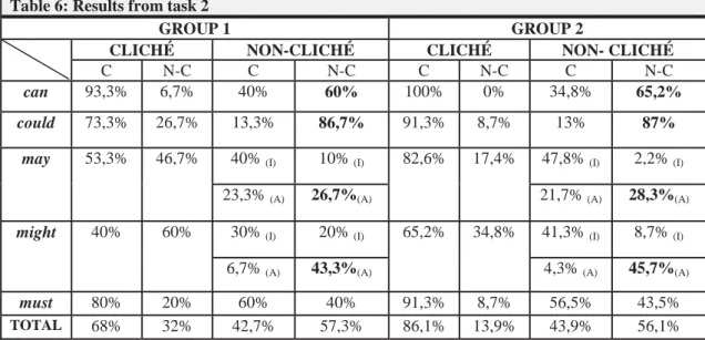 Table 6: Results from task 2 