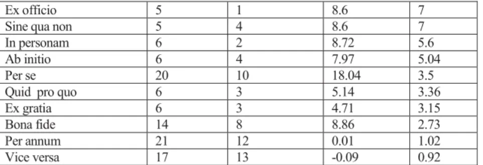 Table 3. Filtered data: two/three-word clusters.