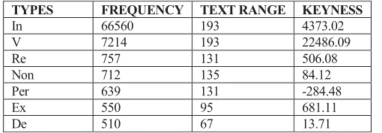 Table 1 illustrates the frequency of occurrence of Latin types, their text range or  distribution (the number of corpus texts they appear in) and their keyness scores