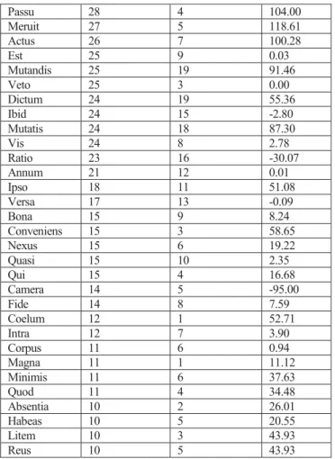 Table 1. Latin types from the UKSCC frequency list. (Due to the extension of the whole  table, those items showing <10 occurrences have been left out).