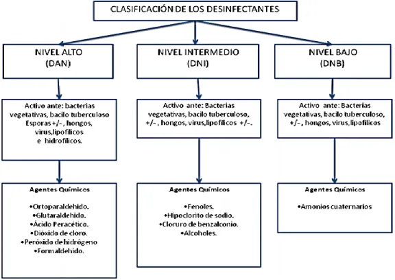 Figura 1. Clasificación de los desinfectantes. Fuente: Salud Capital [Internet]. Bogotá, Colombia