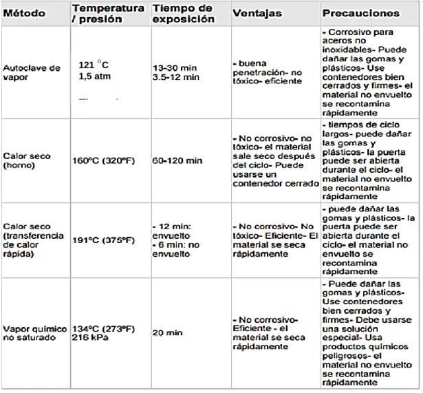 Figura 2. Métodos de esterilización. Fuente: Barrantes D. Reuso de dispositivos en  odontologia.[Tesis] Apartad, Antioquia Colombia; Universidad CES; 2008 