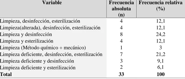 Tabla  3.  Secuencia  del  proceso  de  limpieza,  desinfección  y  esterilización  que  realizan  los  encuestados en las limas rotatorias
