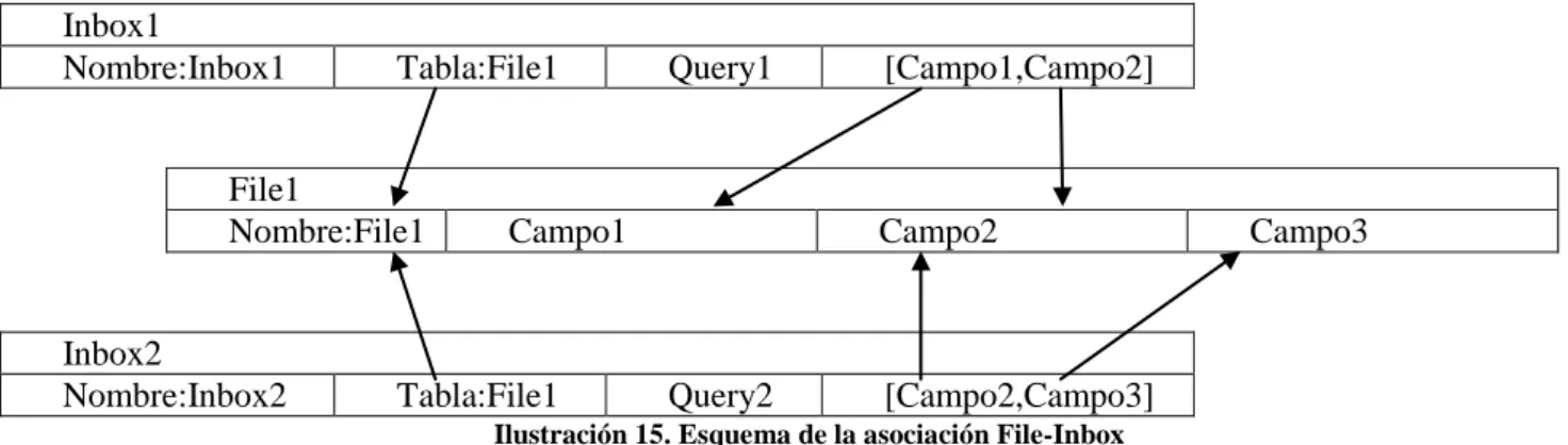 Ilustración 15. Esquema de la asociación File-Inbox 