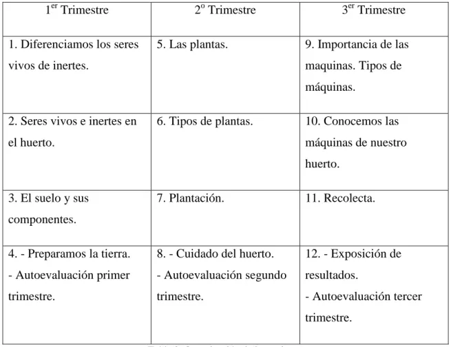 Tabla 2. Organización de las sesiones 