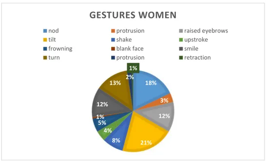 Figure 19. Gestures performed by women. 