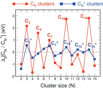 Fig. 1 shows diﬀerent curves of C–C bond-length values for neutral C N and cationic C + N carbon clusters from N = 2 to 16.