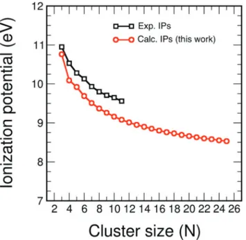 Fig. 6 Stability function D 2 (N) (in eV) of: (a) neutral alkanes C N H 2N+2 ,