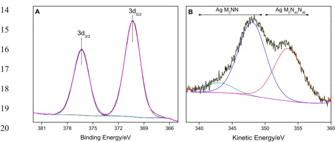 Figure 3. XPS spectrum of Ag/m-MOR catalysts, (A) Ag 3d and (B) Ag M 4 NN region.  321 