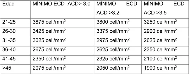 Tabla 1. Mínimo recuento endotelial por grupo clasificado en edades al momento de la  implantación para 3 diferentes ACD