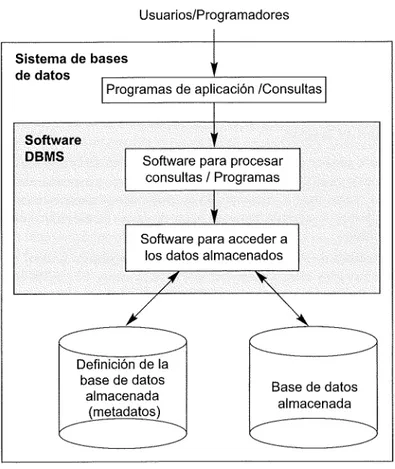 Figura  1.1.  Entorno de un  sistema de bases de datos simplificado.  Usuarios/Programadores 
