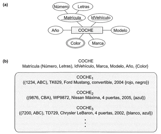 Figura 3.7.  El  tipo  de entidad COCHE  con  dos atributos  clave,  Matricula  e  IDVehiculo