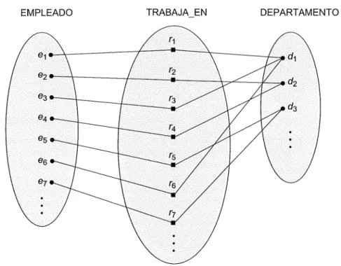 Figura  3.9.  Algunas instancias del  conjunto de relación TRABAJA_PARA,  que representa un  tipo  de relación  TRABAJA_PARA entre EMPLEADO  y  DEPARTAMENTO